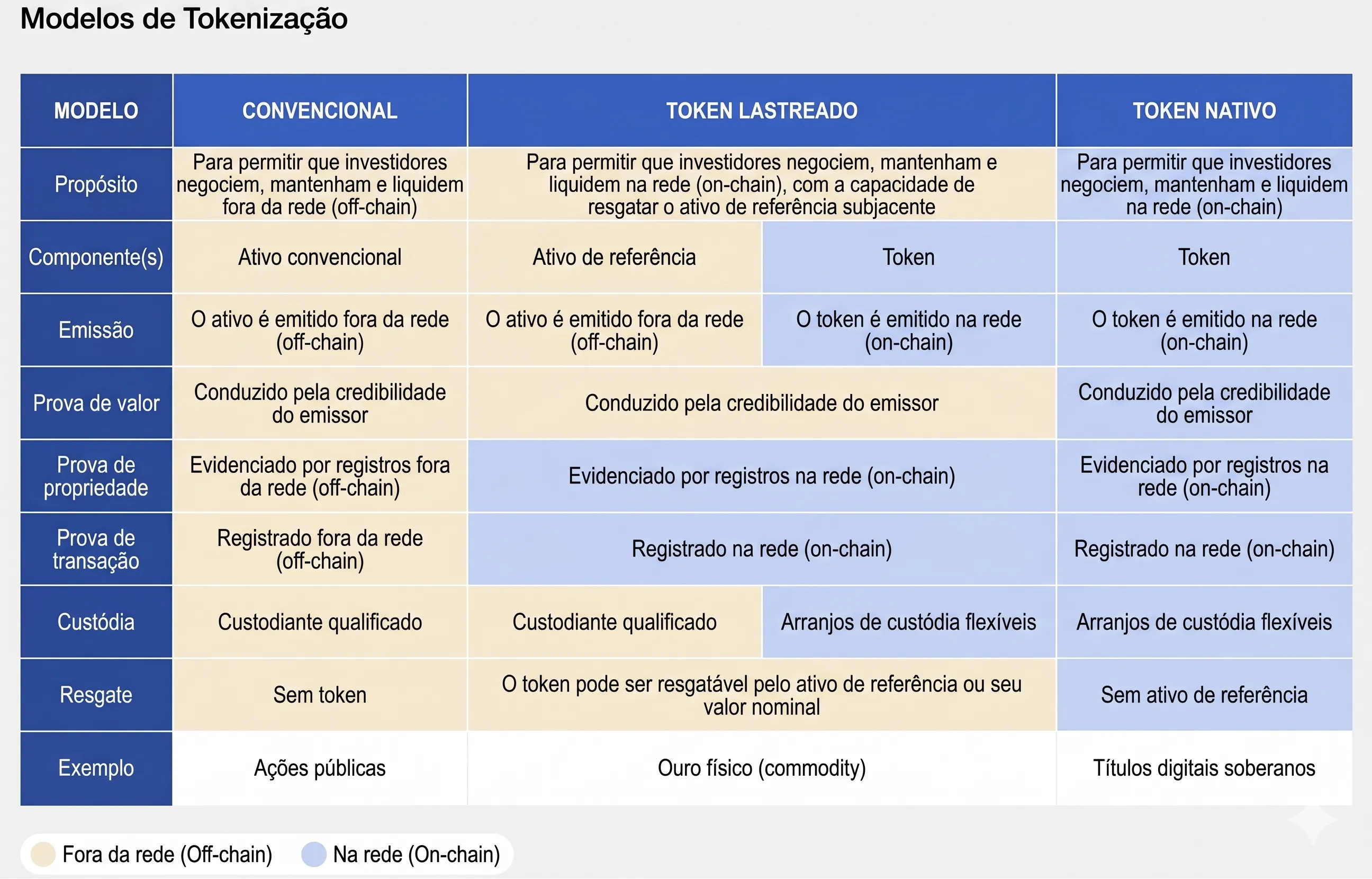 Tabela comparativa de modelos de tokenização: convencional, lastreado e nativo