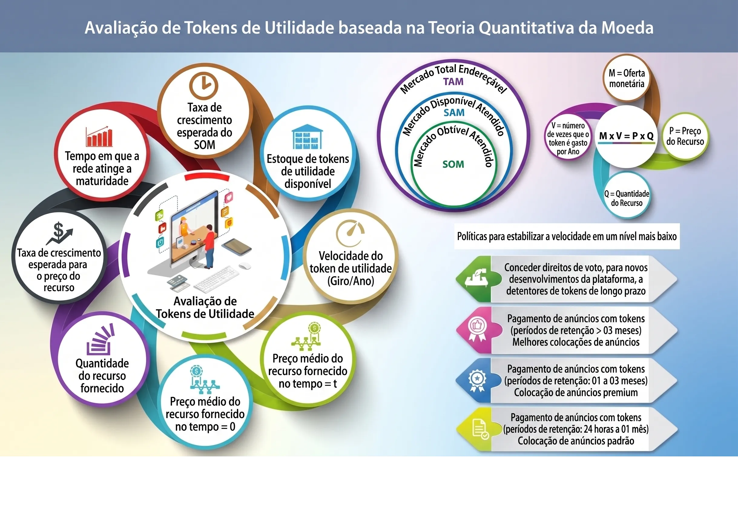 Avaliação de tokens de utilidade pela Teoria Quantitativa da Moeda
