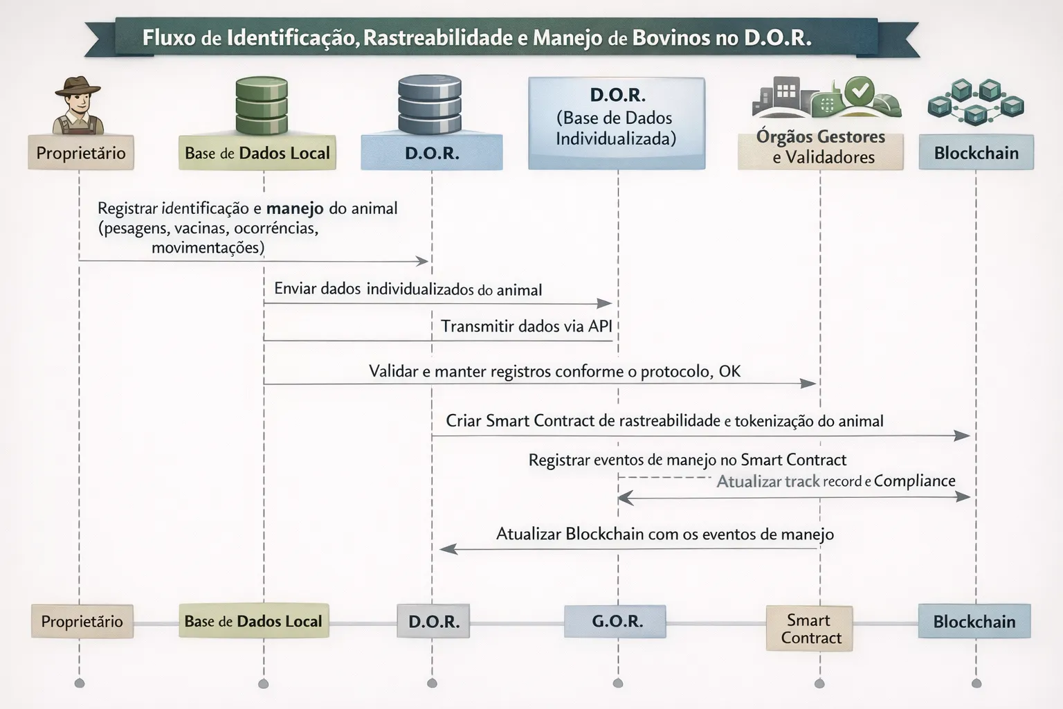 Diagrama de sequência mostrando interações entre Proprietário, Base Local, D.O.R., Órgãos Gestores, Smart Contract e Blockchain